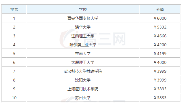 建筑环境与设备工程专业本科毕业从事什么工作好？