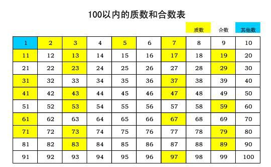 质数和合数的定义？