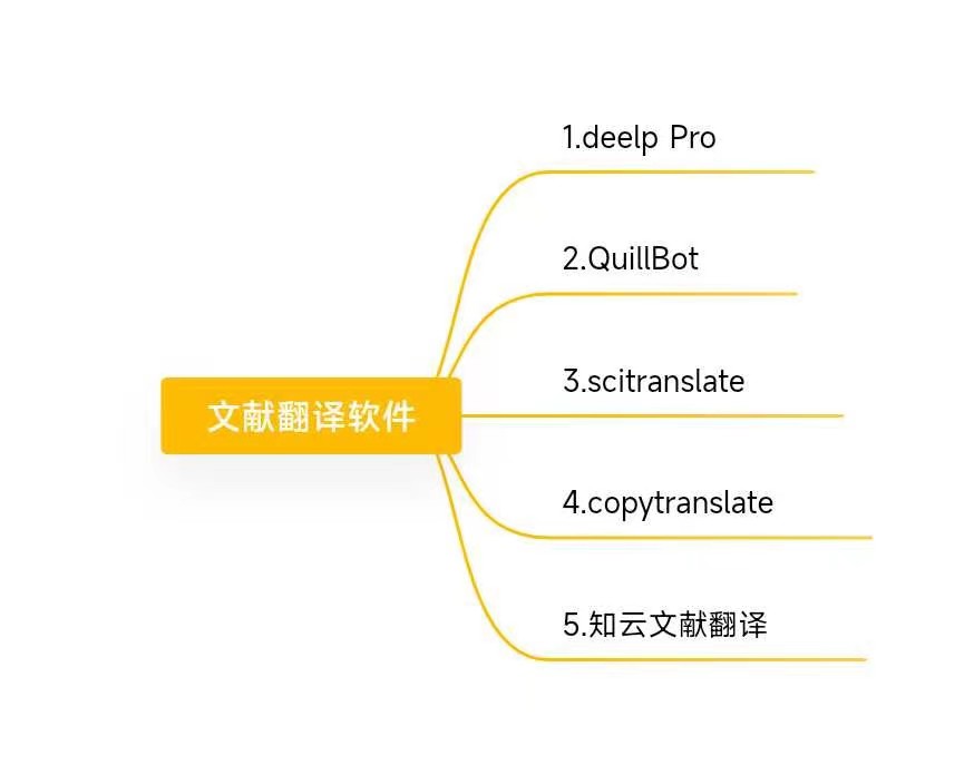 英文学术文献翻译软件有哪些推荐？