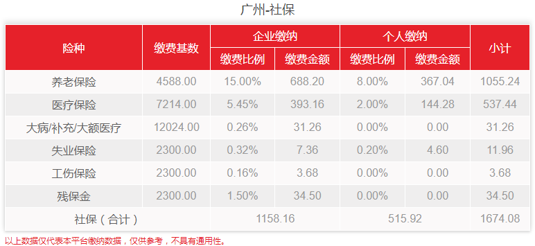 社保现在一个月要交多少钱？