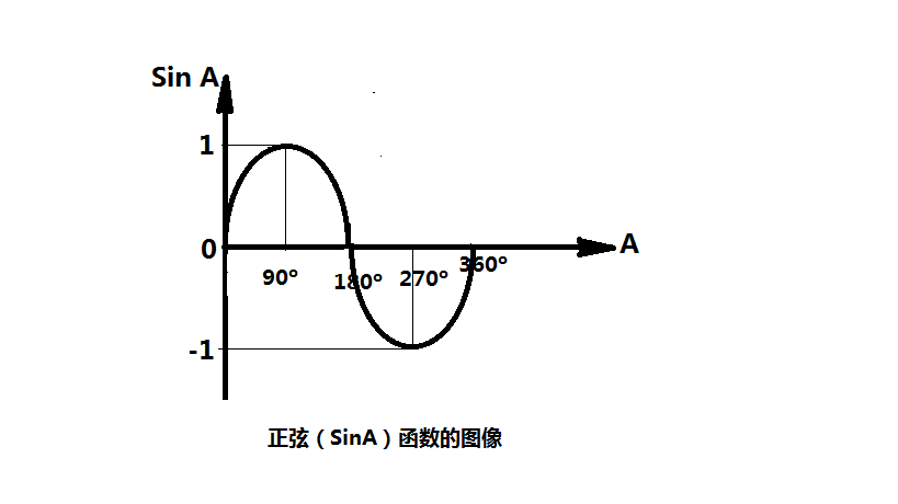 三角函数值是什么啊？