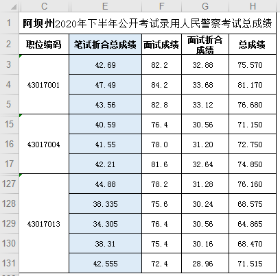 2020年阿坝招警考试119分能进面试吗？