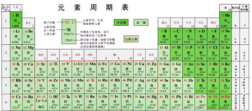 高中化学元素周期表需要背多少?