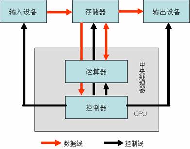 计算机硬件系统由哪五个基本部分组成？