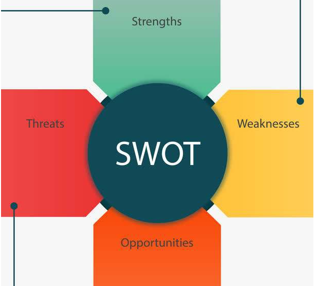 如何运用SWOT分析法