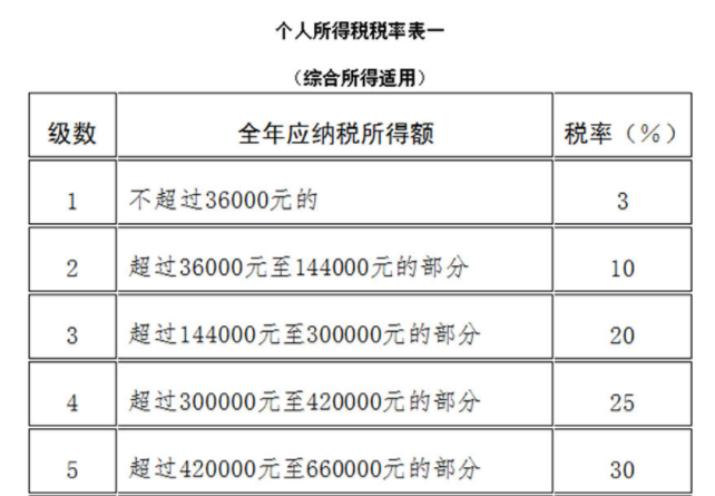 劳务费怎么算个人所得税