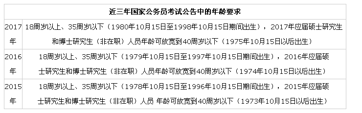 公务员考试的要求有年龄限制吗？