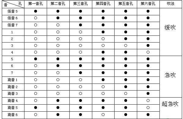 六孔竖笛乐谱大全