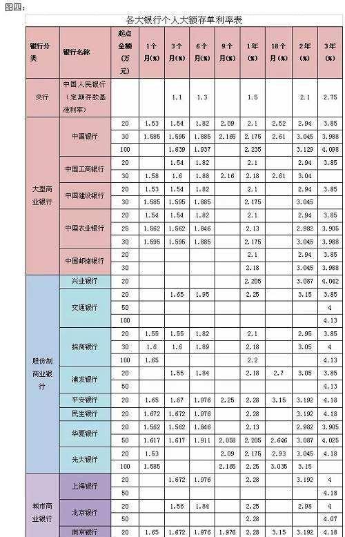 大额存款是指多少钱？各家银行有什么不同？