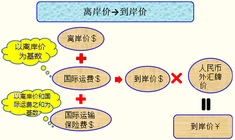 离岸价，到岸价，抵岸价有什么区别？到岸价计算公式是怎样？