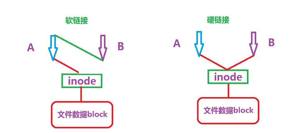 linux ln -s 用ln -s 链接 根目录到 /home/good怎么做啊。