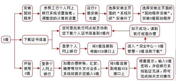 U盾是干什么用的？怎么用？