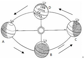地球公转方向示意图