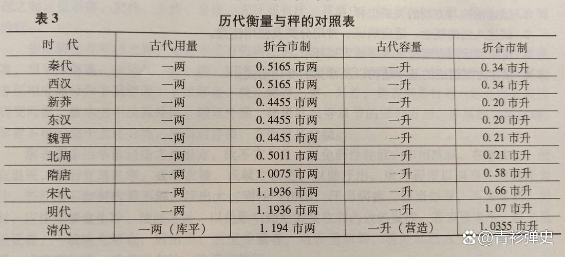 我国古代的计量单位，具体都有哪些？