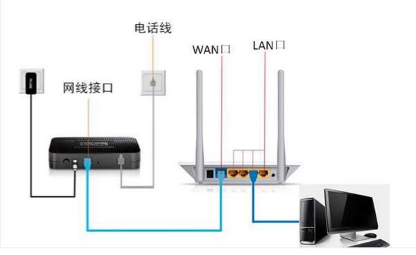 设置路由器的时候怎么跳出电信登陆界面啊，怎样才能进入路由器设置界面？？