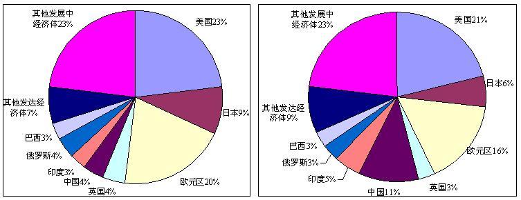 世界第一大经济体是什么？