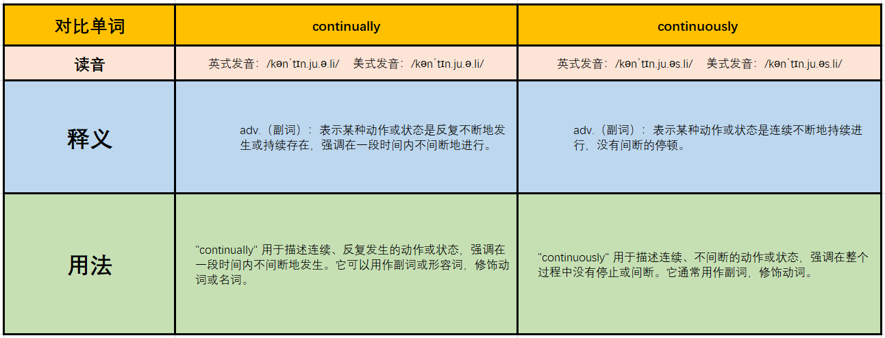 continually 和continuously 的区别