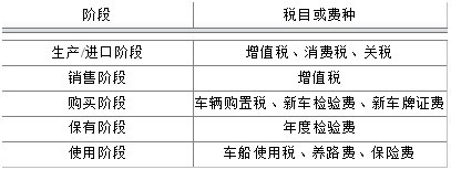 买车都交哪些税