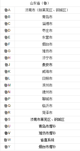 山东省个地的车牌代码字母都是什么啊?