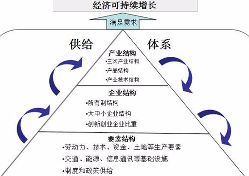 供给侧改革的