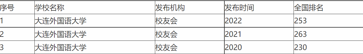 大连外国语大学是一本还是二本