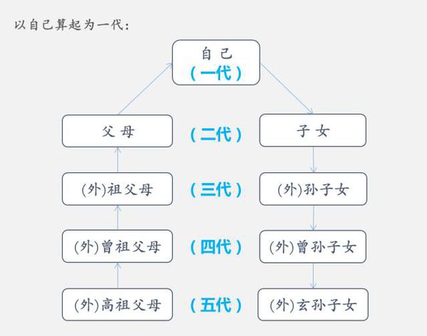 三代旁系血亲关系图