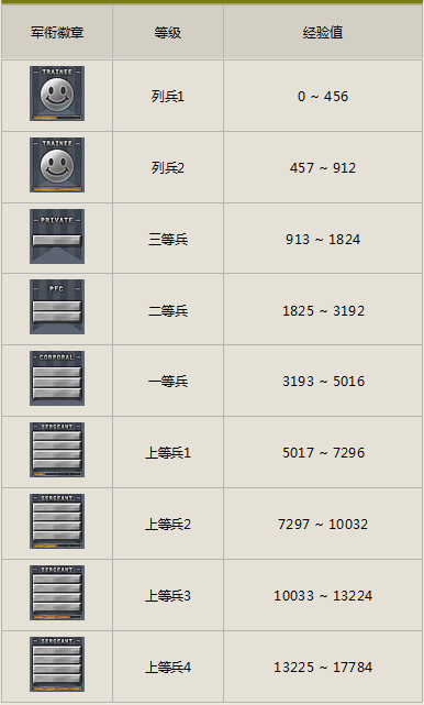 cf军衔等级图片大全？