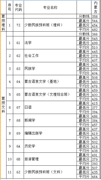 大家觉得今年内蒙古大学预科班分数线大概是多少？有知道前几年的分数线人嘛？