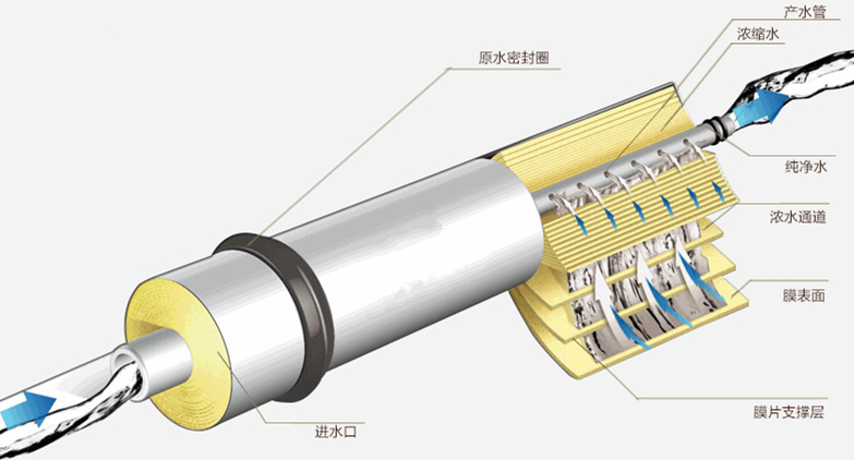 反渗透水处理原理有什么呢么?