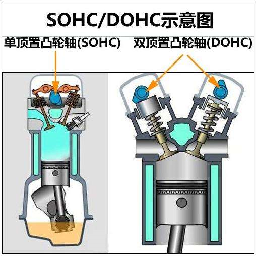 车辆DOHC系统的含义？