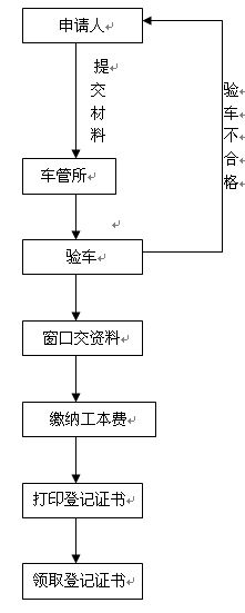 机动车登记证号是什么东西 怎么查询