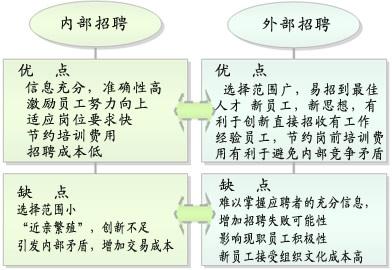 内部招聘和外部招聘的优缺点