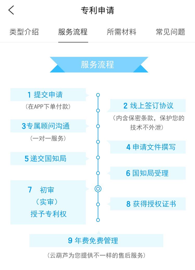 实用新型专利申请流程一共有哪些？