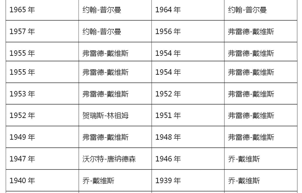 历届斯诺克世锦赛的冠军都是谁啊？