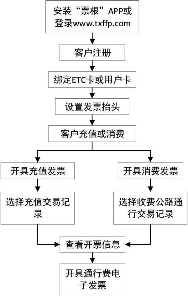 银行办理的etc怎样打电子发票