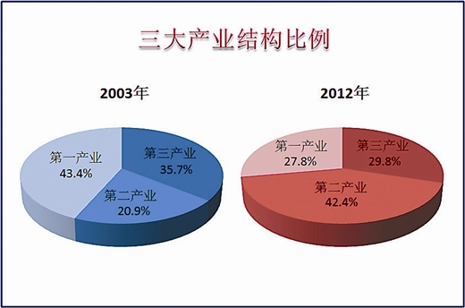 第一产业是什么？