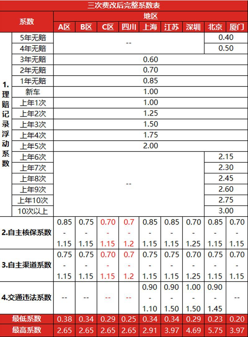 车险怎么打折的