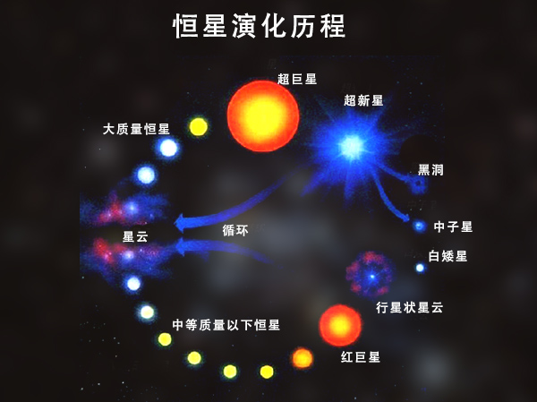 太阳的寿命还有多长时间？