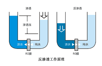 反渗透水处理原理有什么呢么?