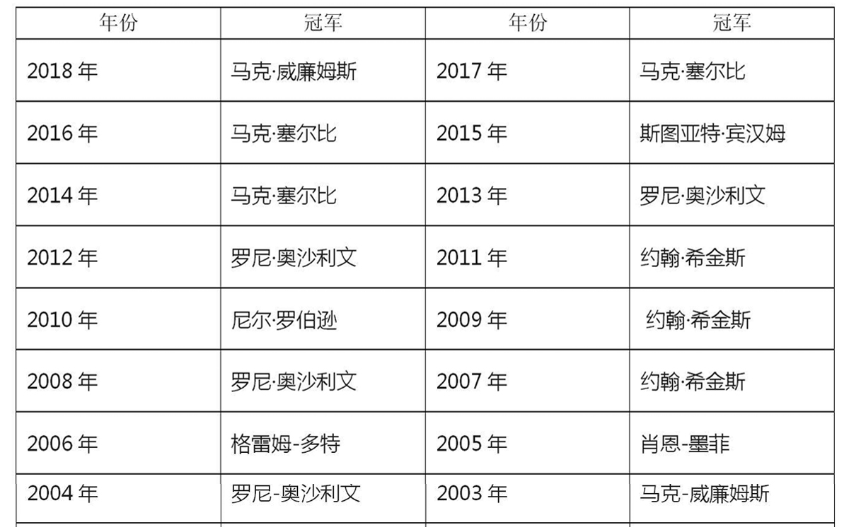 历届斯诺克世锦赛的冠军都是谁啊？