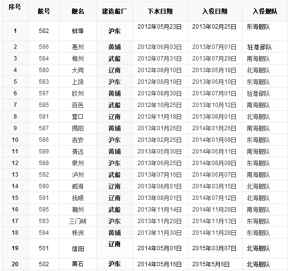 中国056型护卫舰一共服役了多少艘