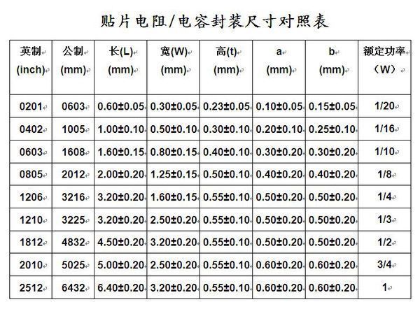 电阻的封装？