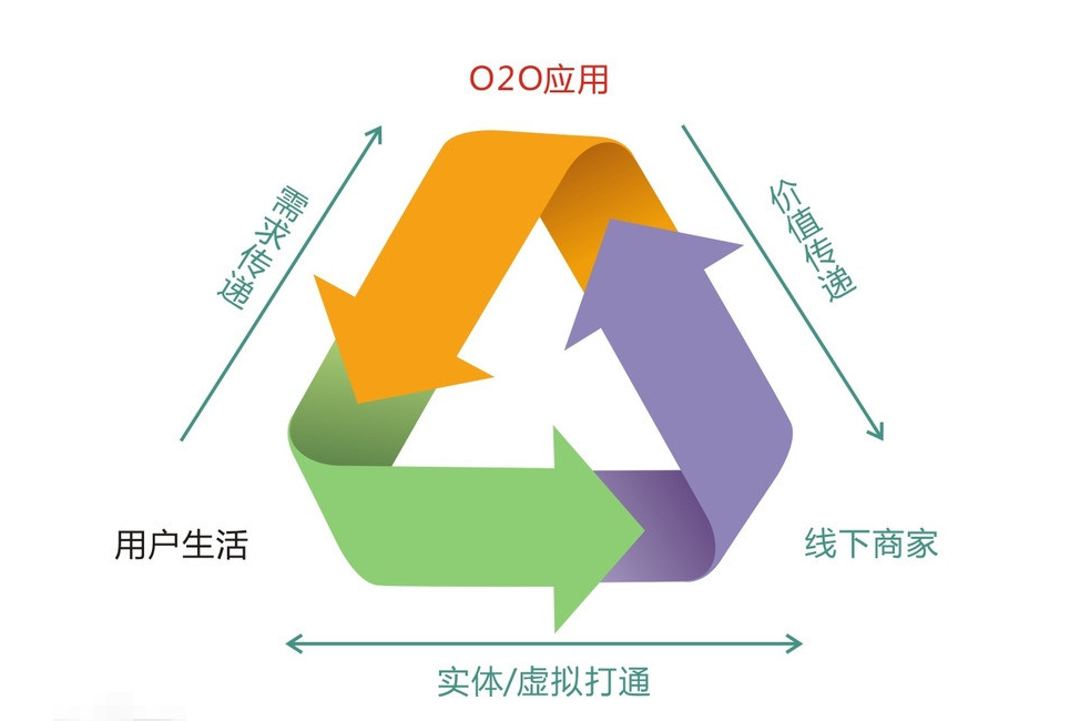 O2O是什么意思啊，通俗点解释，拒绝什么线上线下，听不懂。