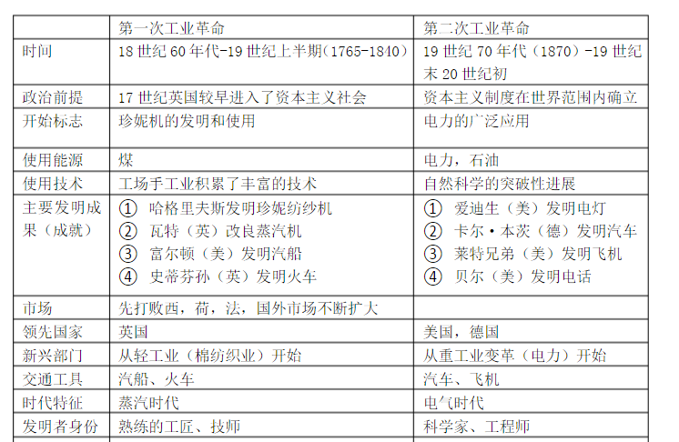 第一次工业革命和第二次工业革命的对比表格