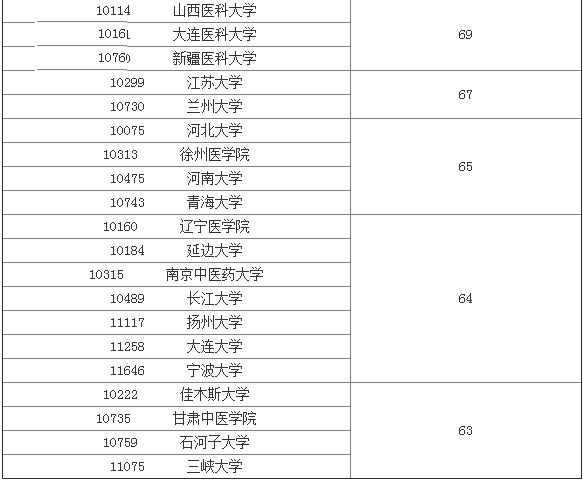 吉林大学医学院和西安交大医学院哪个好