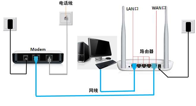 路由器使用方法