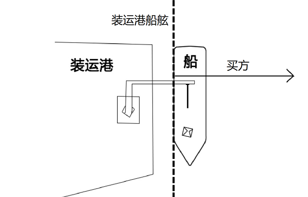 FOB价格是什么意思啊？