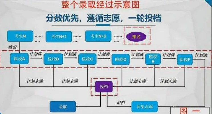 如何查询高考录取状态？录取状态有哪几种呢？