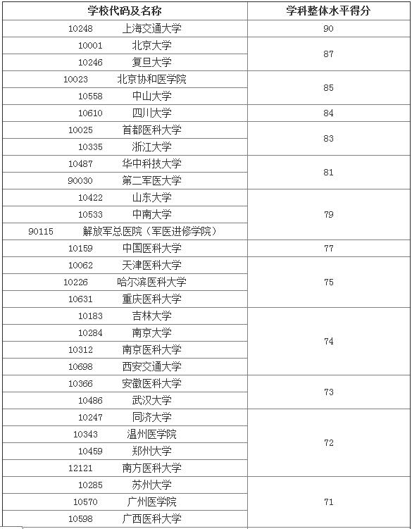 吉林大学医学院和西安交大医学院哪个好