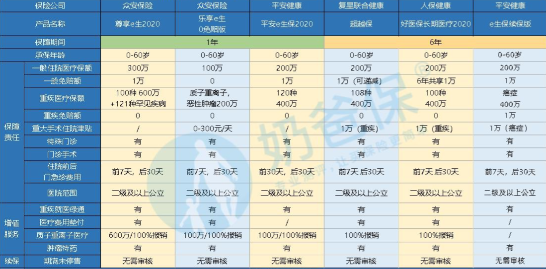 健康保险哪种最好？都有哪些？